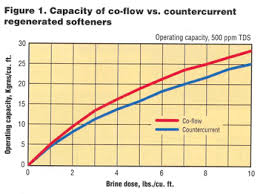 Our most efficient water softener. Countercurrent Regeneration Of Softeners Weighing The Pros And Cons Wcp Online