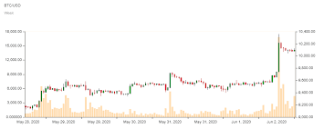 If there is going to be any change in the exchange rate of $ to ₦, recalculation of the amount will be done automatically when the page is refreshed. Bitcoin Kurs Btc Knackt Die 10 000 Us Dollar Wale Im Aufbruch