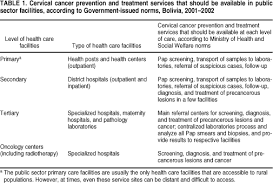 This is the most common way to cure cervical cancer in its earliest stages. Scielo Saude Publica A Participatory Assessment To Identify Strategies For Improved Cervical Cancer Prevention And Treatment In Bolivia A Participatory Assessment To Identify Strategies For Improved Cervical Cancer Prevention And