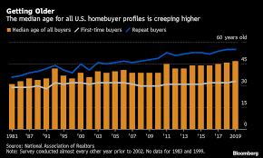 First Time Homebuyers Are Getting Older In The Us Bloomberg