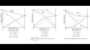 Raoult's law the partial pressure exerted by a solution component is equal to the product of the component's mole fraction in the solution and its equilibrium vapor pressure in the pure state semipermeable membrane a membrane that selectively permits passage of certain ions or molecules van't hoff factor (i) Deviations From Raoult S Law Youtube