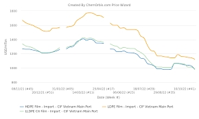 Vietnam PP and PE markets buckle under stalling demand and excess import  supplies 