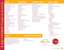 Site Currently Unavailable High Fodmap Foods Fodmap Fodmap Recipes