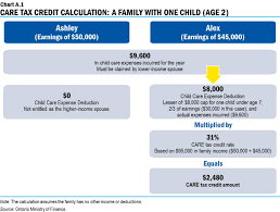 The child tax credit has doubled in recent years and increased its income limits. 2019 Ontario Budget Annex