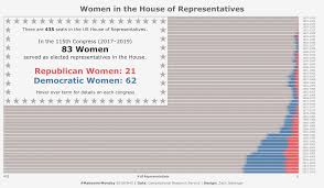 makeovermonday 2018w42 total number of women the house of