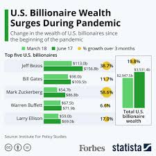 U.S. Billionaire Wealth Surged Since The Start Of The Pandemic [Infographic]