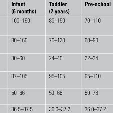 Normal Parameters For Paediatric Vital Signs Download Table