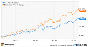 Visa And Mastercard Earnings The Growth Of Card Payments