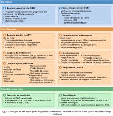 É uma condição monofásica, rara, mas potencialmente fatal. Dez Passos Para O Diagnostico E Tratamento Da Sindrome De Guillain Barre Pebmed