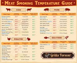 Time And Temperature Guide Smoke Your Meat Poultry And Seafood Smoker Cooking Times Smoker Recipes Electric Electric Smoker