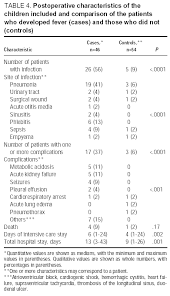 Image result for Postoperative Fever