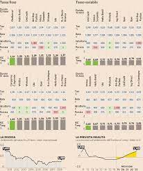 Per durata fino a 30 anni: Mutui Tasso Fisso Cosa Fare Prima Dei Rialzi
