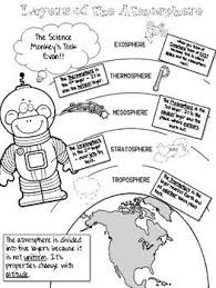 Create this free layers of the earth flip book diagram. Layer Of The Atmosphere Infographic Coloring Sheet Infographic Coloring Sheets Atmosphere