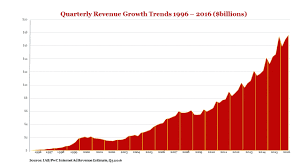 q3 2016 internet ad revenues hit 17 6 billion climbing 20