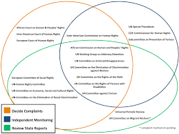 Overview Of The Human Rights Framework International