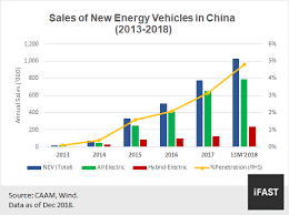 Byd Top Pick In Chinas Electric Vehicle Boom Fsmone