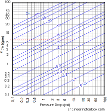 Water Control Valves Flow Coefficient Cv Resolution 216 X 223 Px
