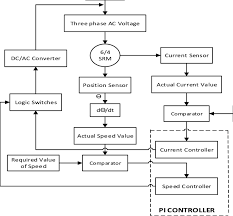 Proposed Flow Chart Of Pi Based Algorithm For Srm In This