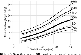 figure 3 from a weight gain for gestational age z score