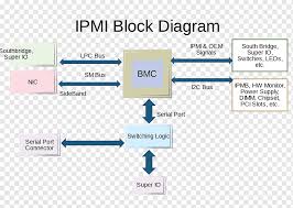 Fieldbus cable sections, the trunk cable, and the drop cables, need to be connected together. Intelligent Platform Management Interface Block Diagram Wiring Diagram Baseboard Management Controller Computer Text Computer Electrical Wires Cable Png Pngwing