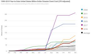 2018s Billion Dollar Disasters In Context Noaa Climate Gov