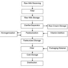 Pdf Goat Milk Products And Their Safety