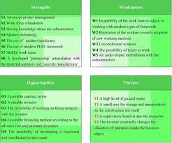 The only way to make sure your business sticks around for the long haul is to periodically step back and look at things from a broader perspective. Practical Application Of Swot Analysis In The Management Of A Construction Project Leadership And Management In Engineering Vol 10 No 2