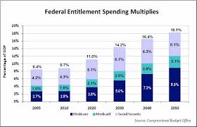 federal entitlement spending multiplies mercatus center