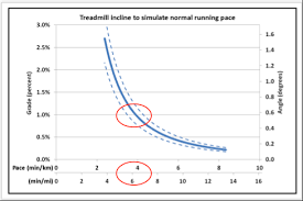 The 1 Incline Simulating Over Ground Running