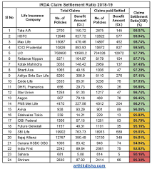 Hence, this is not a sole criterion in judging the performance of a life insurance company. Which Is The Best Term Insurance Plan To Opt For In 2020 Quora