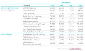 Salary Forecasts For Marketing Advertising Pr Positions 2019 Study