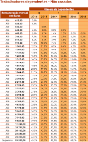 Quais as consequências da atualização dos escalões em 0,3%? Tabelas De Retencao De Irs Quanto Vou Descontar Em 2018