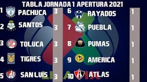 9 hrs · el día de hoy, al término de la jornada, nos visitó uno de nuestros patrocinadores y amigo, el dr. Resultados Goles Y Tabla General Jornada 1 Liga Mx Grita Mexico A2021 Apertura 2021 Youtube