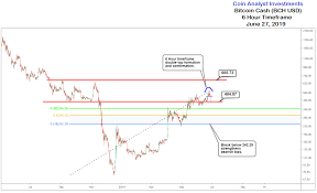 Bitcoin Cash Technical Analysis 6 Hour Timeframe Chart