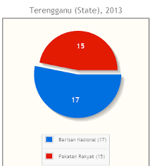 View email delivery statistics for umno.org.my, including open rates, send rates, and smtp bounce codes. Umno T Ganu Adun Dies Shake Up In Swing State Helen Ang