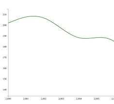 building a multi line chart using d3 js web line chart