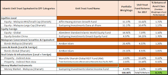 Why invest in unit trusts? Epf Investment Portfolio Vs Unit Trust Portfolio Which One Is Better Invest Made Easy I3investor