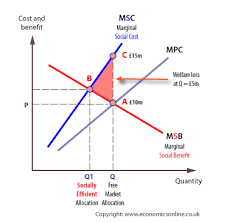 Pin By Ewan Millar On Economics Economics Online Economics Negativity