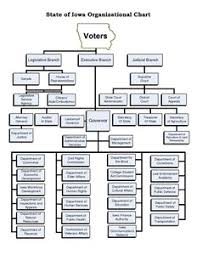 State Of Iowa Organizational Chart 2005 Iowa Publications