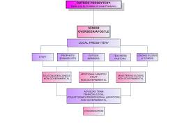 Church Flowchart Flowchart In Word