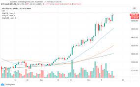 This is a complete guide to how many bitcoins there are. Bitcoin Btc Price Prediction And Analysis In December 2020 Coindoo