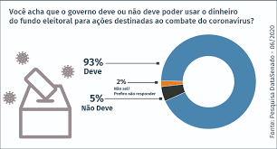 Este montante (sem descontar a inflação) de dinheiro público do chamado fundo eleitoral representa um aumento de 185% em relação ao valor que os partidos obtiveram em 2020 para as disputas. Maioria Dos Brasileiros Apoia Uso Do Fundo Eleitoral No Combate Ao Coronavirus Portal Institucional Do Senado Federal