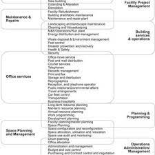 Malaysia is looking towards innovative solutions to the. Pdf Facilities Management Future Prospect In Malaysia