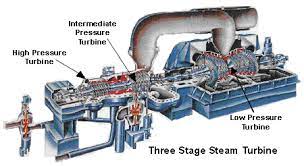 What Is Steam Turbine Generator And What Are Its Working Principles Steam Turbine Turbine Gas Turbine