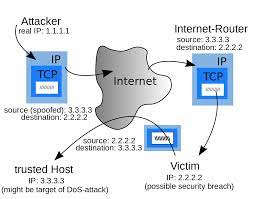 Hardware theft is prominent and a large issue in the world. Ip Address Spoofing Wikipedia