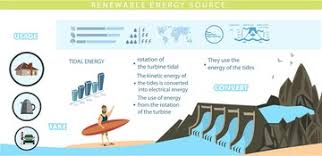 Infographics renewable energy earth sun, wind and water