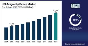 Image result for Actigraphy