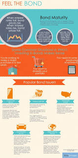 Wela Simplified Investing Bond Market Financial Markets Feelings