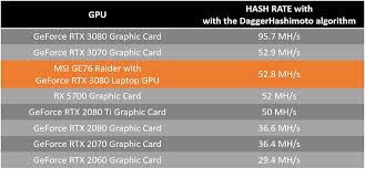 14 best graphics card for mining ethereum customer mar 11, 2021 · with all that said, if you are going for a gaming laptop and plan on using it for crypto mining ethereum (eth) your best bet will. Msi Promotes Their Rtx 3080 Ge76 Raider Laptop For Cryptocurrency Mining Techpowerup