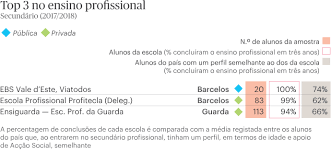 Escola joaquim de carvalho, em 1.º lugar no concelho (105.º a nível nacional), escola cristina torres em 2.º lugar (322.º a nível nacional). Vgj49i9g2fv7am